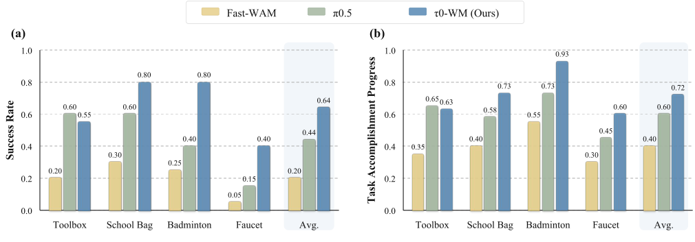 Figure 4:主实验结果:τ0-WM 在平均成功率和任务完成进度上最好