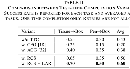 Table II:RCS 和 LAR 组成的测试时计算显著提升单次尝试成功率
