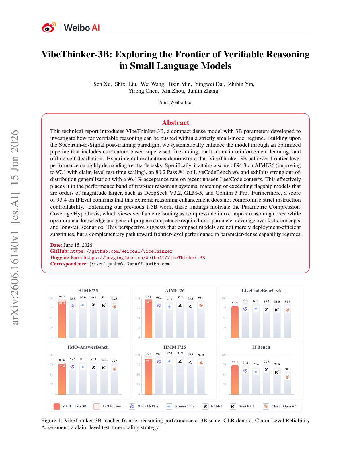 Figure 1:VibeThinker-3B 在多个核心 reasoning benchmark 上接近一线模型区间。图中 CLR 是论文提出的 claim-level test-time scaling 方法。