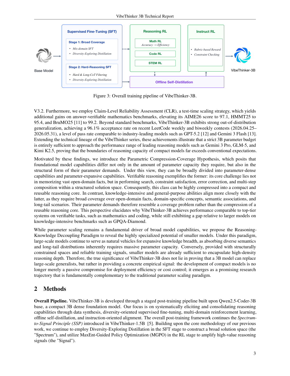 Figure 3:VibeThinker-3B 的整体后训练流程:Base Model → SFT → Reasoning RL → Offline Self-Distillation → Instruct RL。