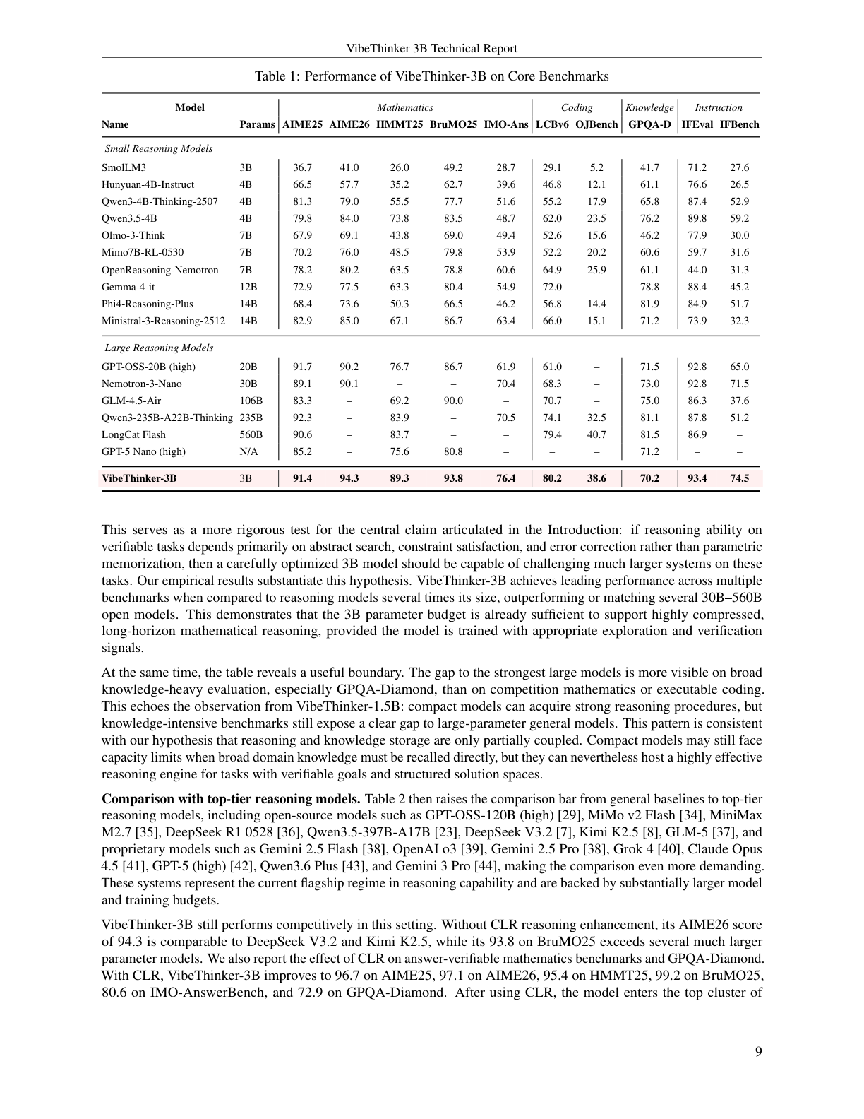 Table 1:VibeThinker-3B 在数学、代码、知识和指令跟随 benchmark 上的核心结果。
