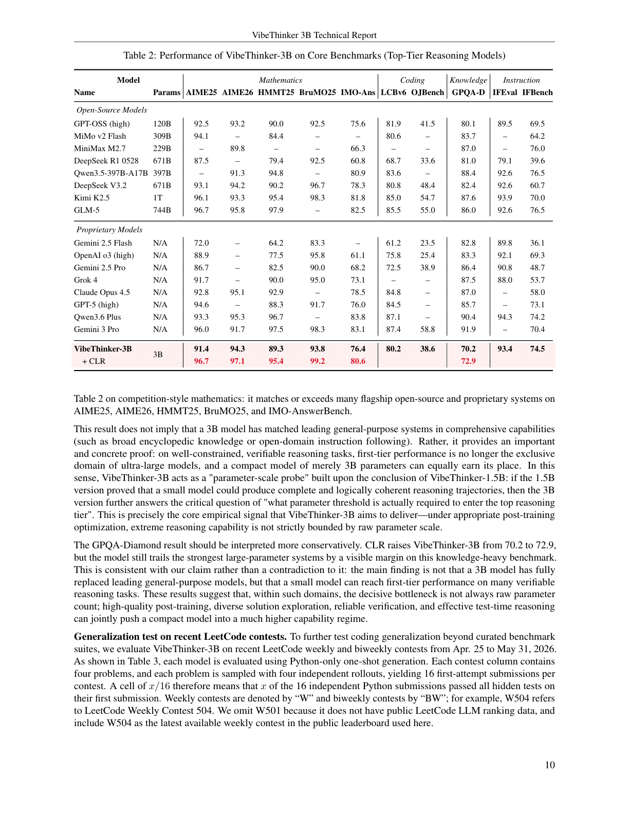 Table 2:VibeThinker-3B 与 top-tier reasoning models 的比较。+CLR 后在多个数学 benchmark 上进入顶级区间。